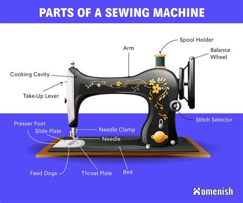 Essential Components of a Sewing Machine