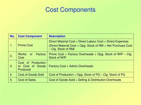 Essential Cost Components