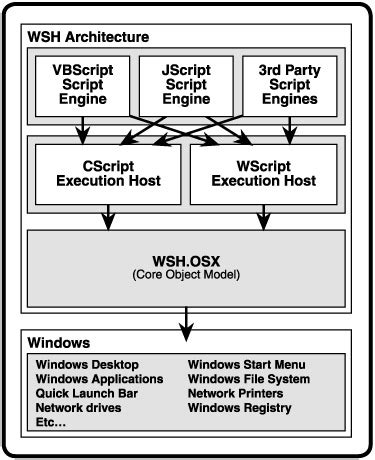 Essential Guide to Windows Script Host (WSH) Level A for Beginners