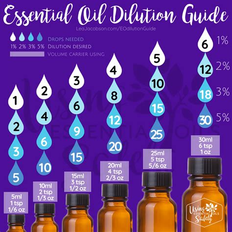 Essential Oil Carrier Oil: The Ultimate Guide to Dilution