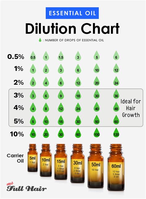 Essential Oil Carrier Oil Ratio: