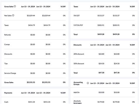 Essential Sections of the Sale: An Overview