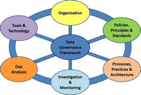 Establish Governance Framework: