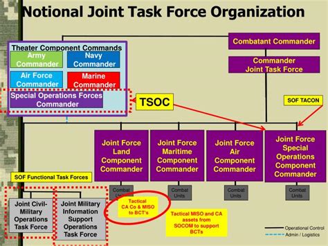 Establish Joint Task Forces: