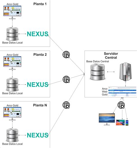 Establish a Central Nexus: