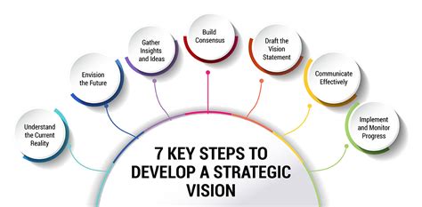 Establish a Clear Strategic Vision: