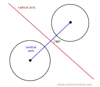 Establish a clear central axis: