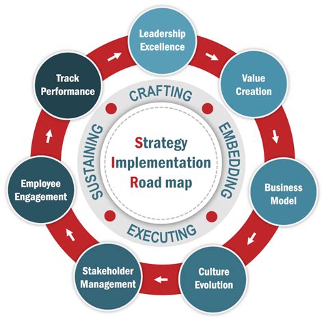 Establish a clear implementation strategy: