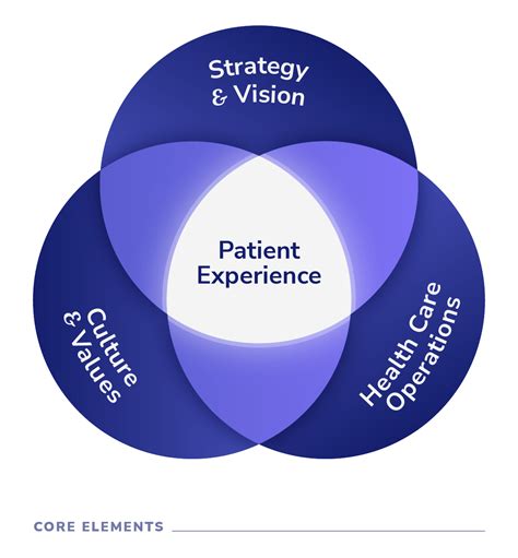 Establish a patient-centric culture: