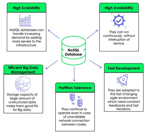 Establishing NoSQL Databases: