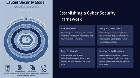 Establishing a Comprehensive Cybersecurity Framework with DS2016-150