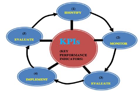 Establishing a Measurement Framework