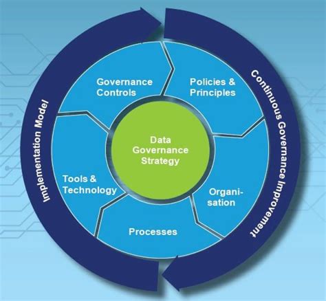 Establishing a data governance framework: