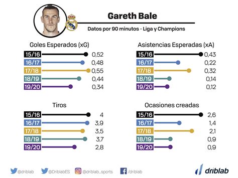 Estatísticas de Gareth Bale: Números Impressionantes de um Gigante do Futebol