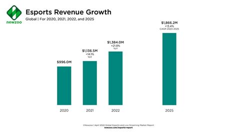 Estatísticas do Mercado Global de eSports