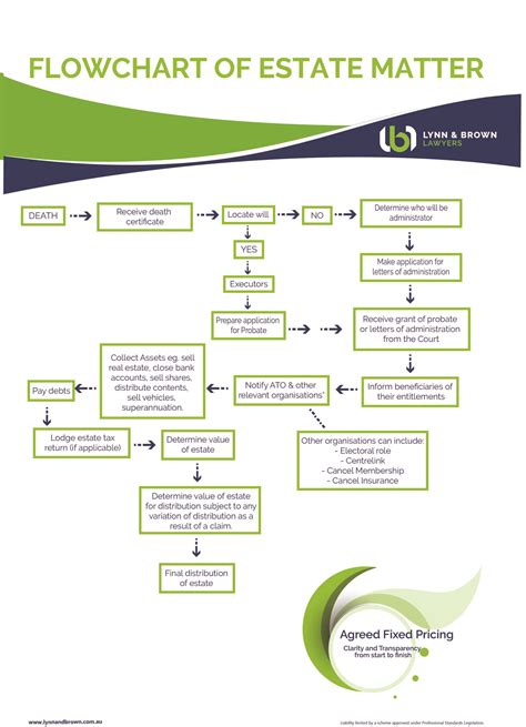 Estate Planning Flow Chart