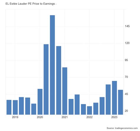 Este Lauder Stock Performance