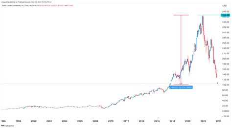 Estee Lauder Stock: A Comprehensive Analysis with Eye-Popping Numbers