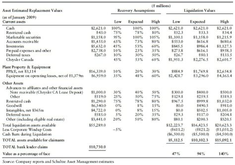 Estimate Liquidation Value: