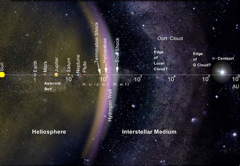 Estimate distances within the solar system: