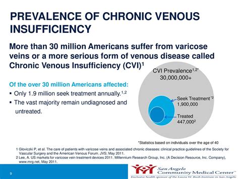 Estimated 150 million Americans suffer from chronic venous insufficiency (CVI)