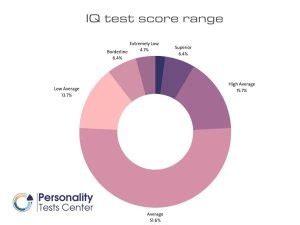 Estimated Average IQ of Harvard Students