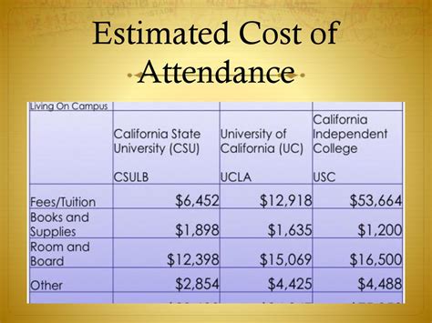 Estimated Cost of Attendance