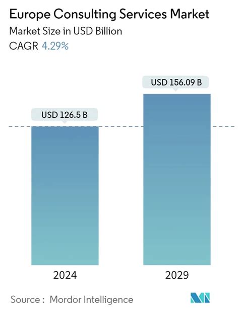 Estimated Market Size: $3.2 Billion by 2029 (Source: Grand View Research)