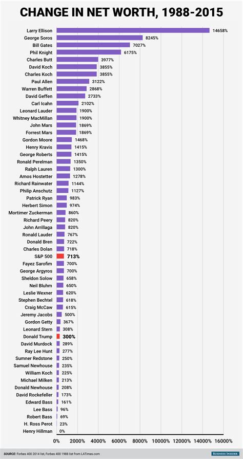 Estimated Net Worth