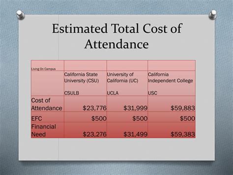 Estimated Total Cost of Attendance
