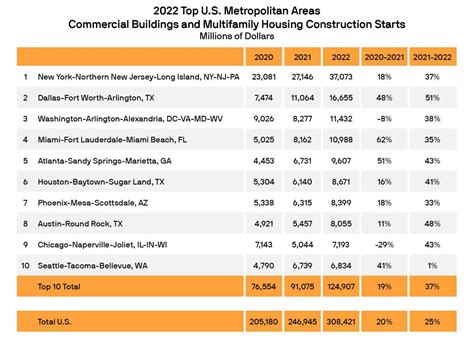 Estimated Value of Construction Projects in 2022: