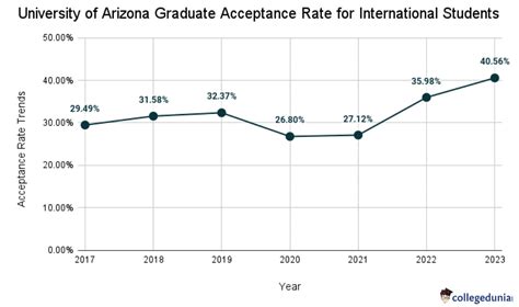 Estimated graduate acceptance rate: