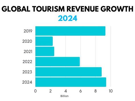 Estimated tourism revenue in 2025: