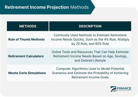 Estimates retirement income needs: