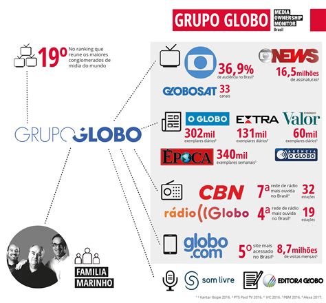 Estrutura do Grupo Globo