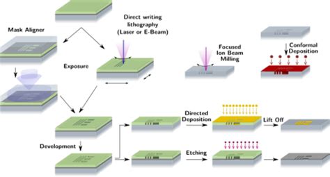 Etching and Fabrication Equipment