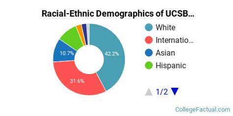 Ethnic Diversity at UCSB