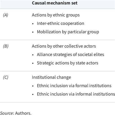 Ethnicity and Causal Mechanisms PDF