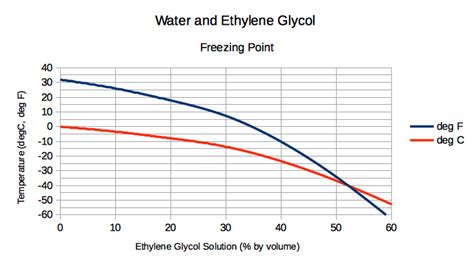 Ethylene Glycol Solutions Chart Reader