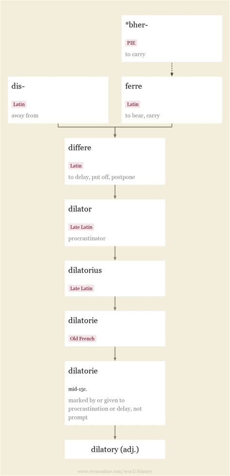 Etymology and Origin of Dilatory