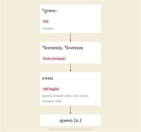 Etymology and Origins of Queen Names