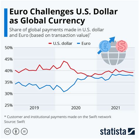 Euro-US Dollar: A Statistical Analysis