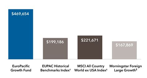 EuroPacific Growth Fund: Unlocking Opportunities for Long-Term Wealth