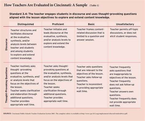 Evaluating Teacher Performance: A Multidimensional Approach
