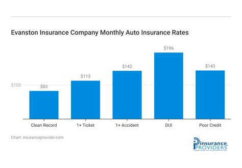 Evanston Insurance Company: Prestigious AM Best Rating Ensures Unmatched Protection