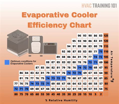 Evaporative Cooler Sizing Chart