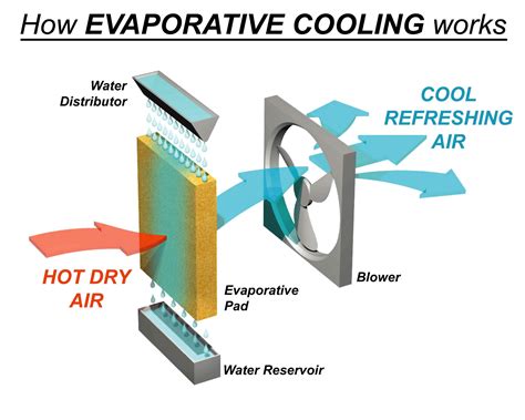 Evaporative Cooling: