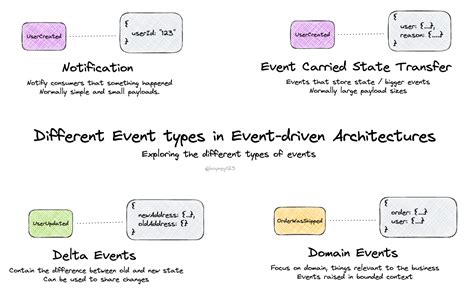 Event Types and Points
