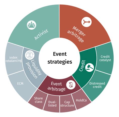 Event-Driven Hedge Funds: Capitalizing on Catalysts for Wealth Creation