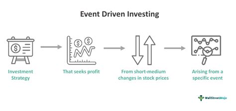 Event-driven investing: